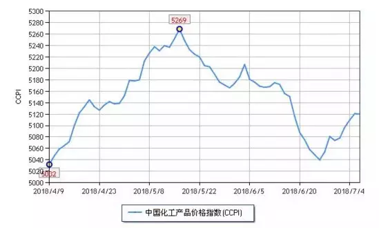 化工市場持續(xù)反彈，新一波漲價(jià)潮來勢洶洶