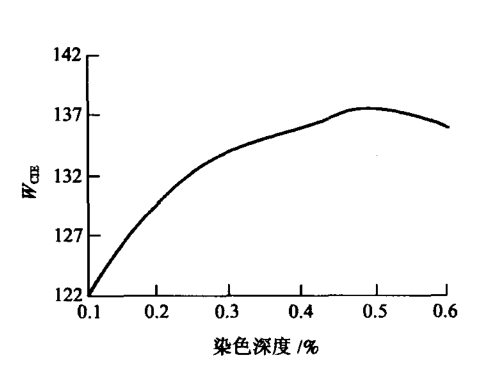 熒光增白劑添加的越多，衣服紡織品就會越白嗎?
