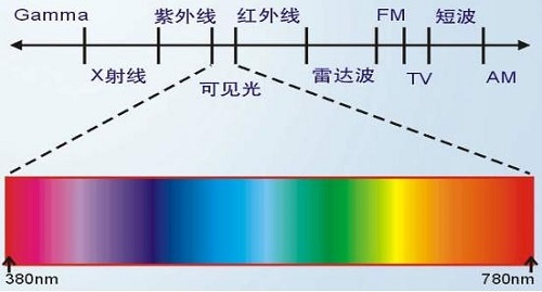 熒光增白劑抗紫外線嗎？