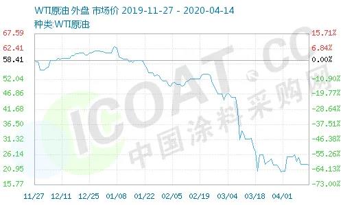 一天暴漲100%！史上較大規(guī)模石油減產(chǎn)！化工原料瘋漲！