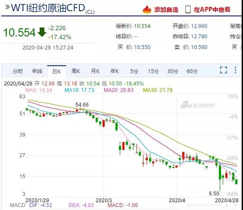 需求崩塌，儲存告急！油價暴跌不止，石油行業(yè)破產(chǎn)連連！化工上漲希望何在？