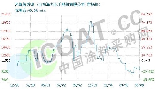 斷貨了！環(huán)氧樹(shù)脂、環(huán)氧氯丙烷價(jià)格暴漲！