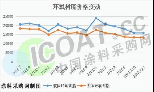 跌慘了！環(huán)氧樹脂創(chuàng)新低！化工原料集體大跌！