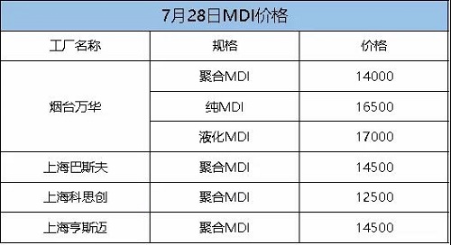 這次漲定了！化工一哥停產(chǎn)檢修，供應(yīng)緊張加??！原料每噸漲300！