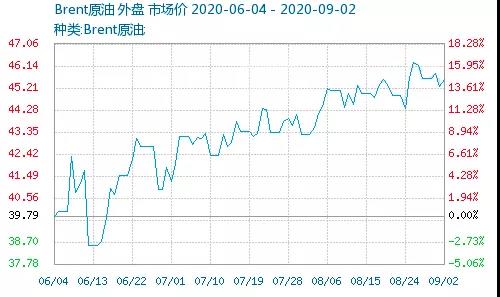 暴漲！巴斯夫TDI工廠不可抗力！環(huán)氧氯丙烷主力企業(yè)突發(fā)事故！多個化工原料漲到瘋！