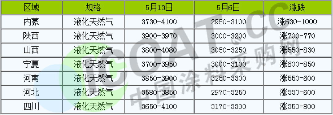 怒了！不玩了！化工原料9連漲！